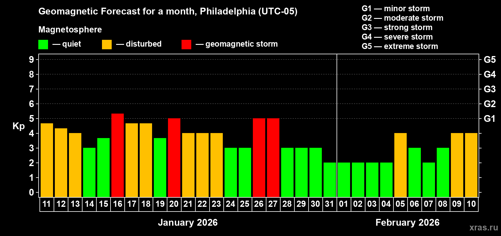 Forecast of the daily maximal value of geomagnetic index&nbsp;Kp for <b>1 month</b> (31 days) <b>from Jan 11, 2026 to Feb 10, 2026</b>