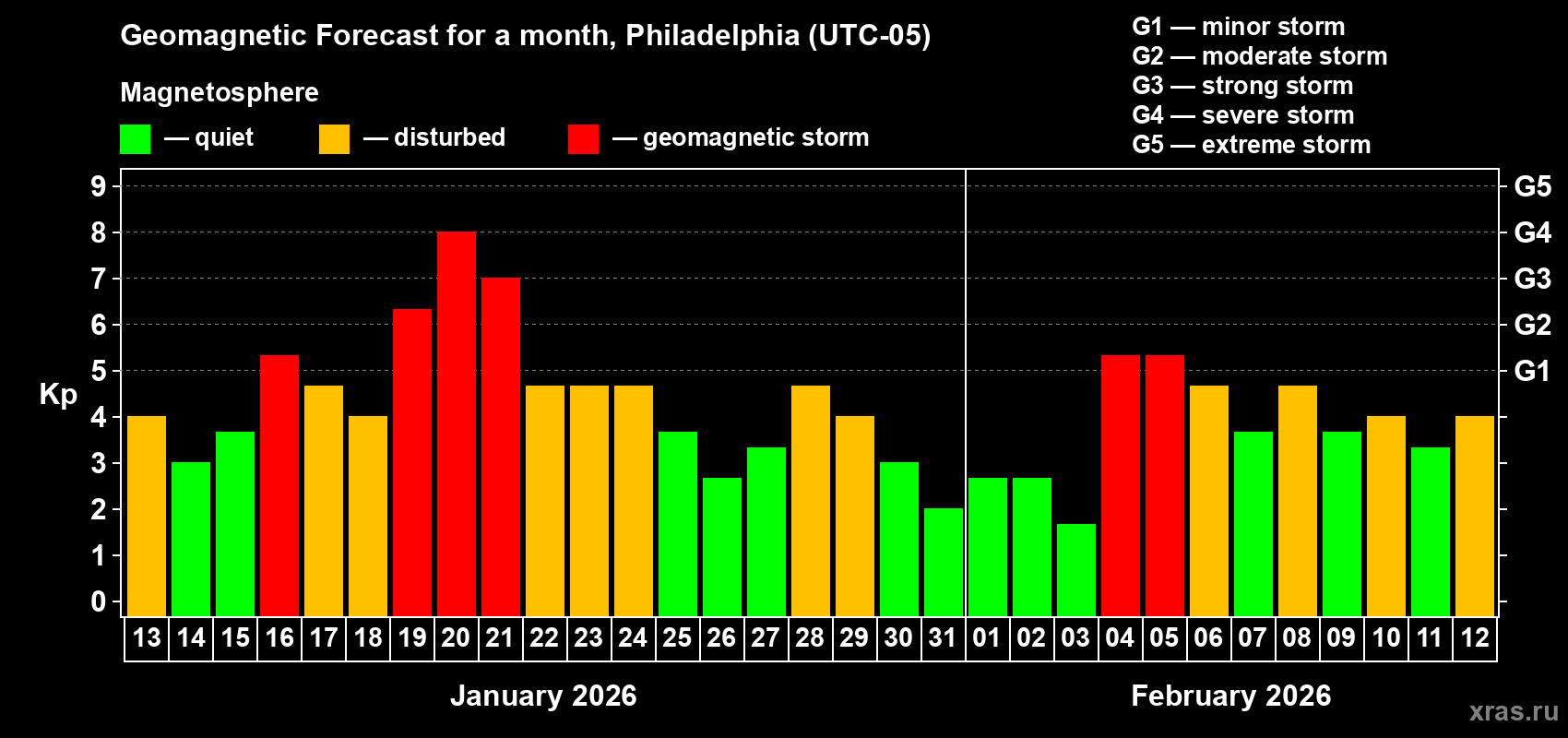 Forecast of the daily maximal value of geomagnetic index Kp for <b>1 month</b> (31 days) <b>from Jan 13, 2026 to Feb 12, 2026</b>
