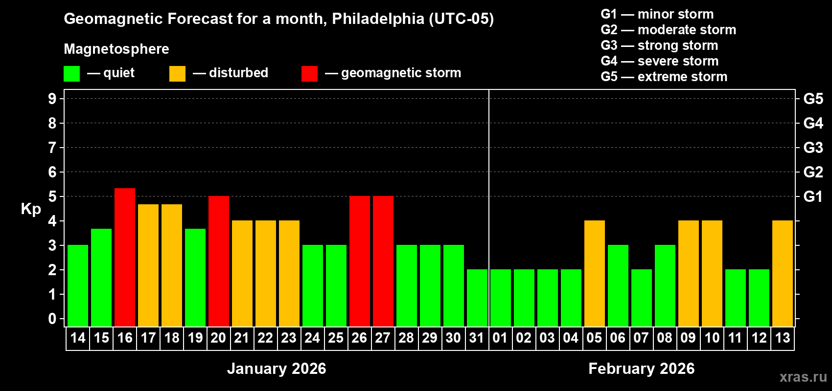 Forecast of the daily maximal value of geomagnetic index&nbsp;Kp for <b>1 month</b> (31 days) <b>from Jan 14, 2026 to Feb 13, 2026</b>