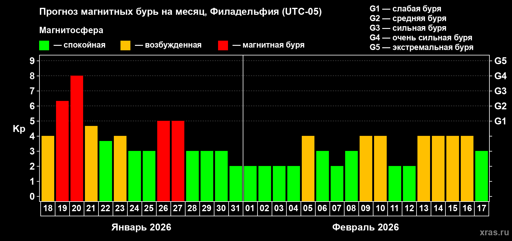 Прогноз максимального суточного геомагнитного индекса&nbsp;Kp на <b>1 месяц</b> (31 день) <b>с 18 января по 17 февраля 2026 г</b>