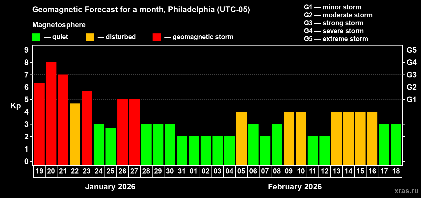 Forecast of the daily maximal value of geomagnetic index Kp for <b>1 month</b> (31 days) <b>from Jan 19, 2026 to Feb 18, 2026</b>