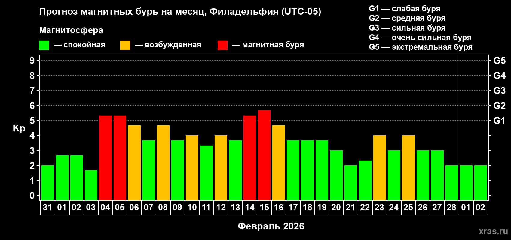 Прогноз максимального суточного геомагнитного индекса&nbsp;Kp на <b>1 месяц</b> (31 день) <b>с 31 января по 02 марта 2026 г</b>
