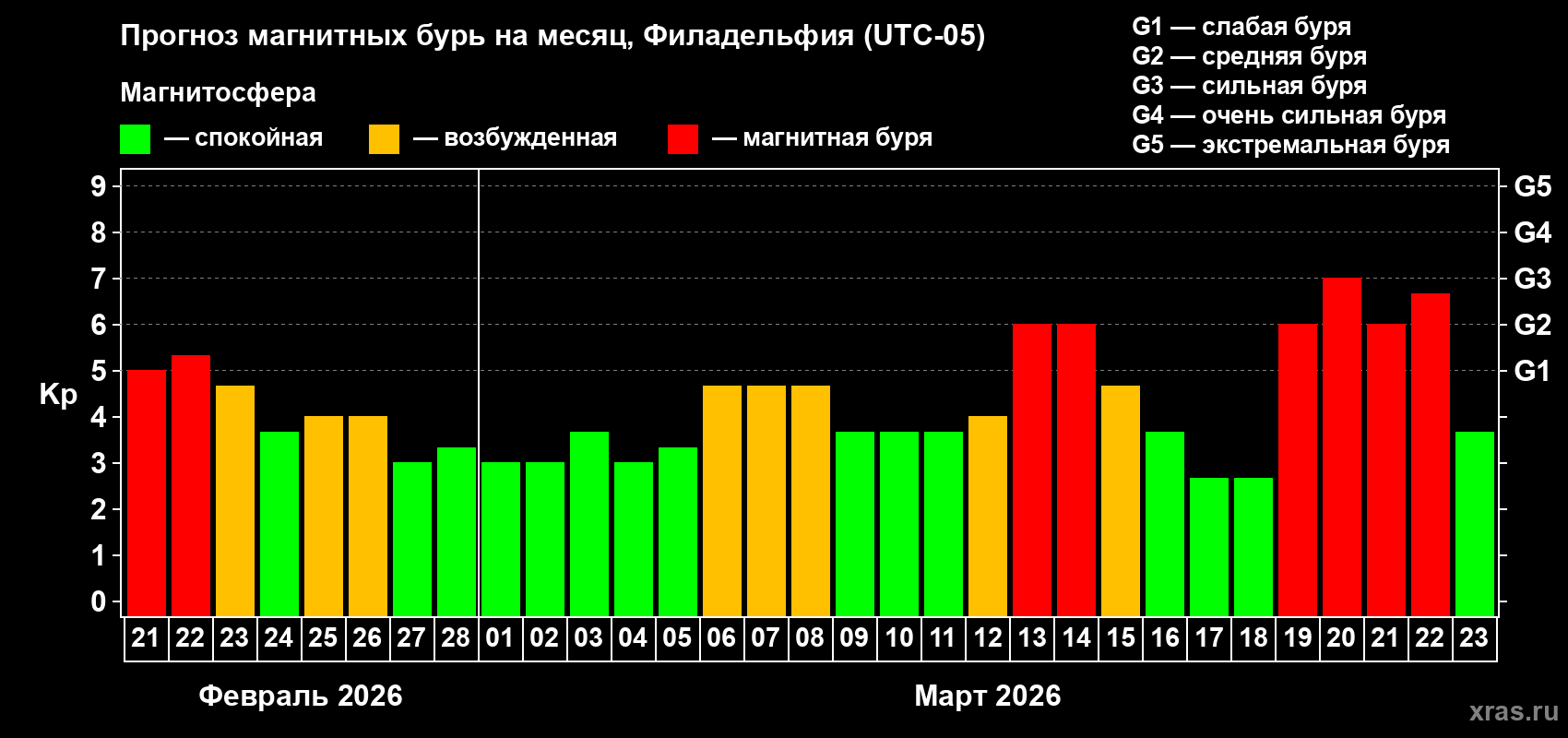 Прогноз максимального суточного геомагнитного индекса&nbsp;Kp на <b>1 месяц</b> (31 день) <b>с 21 февраля по 23 марта 2026 г</b>