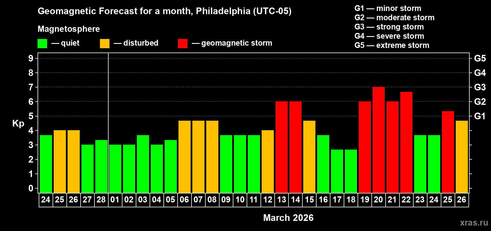 Forecast of the daily maximal value of geomagnetic index&nbsp;Kp for <b>1 month</b> (31 days) <b>from Feb 24, 2026 to Mar 26, 2026</b>