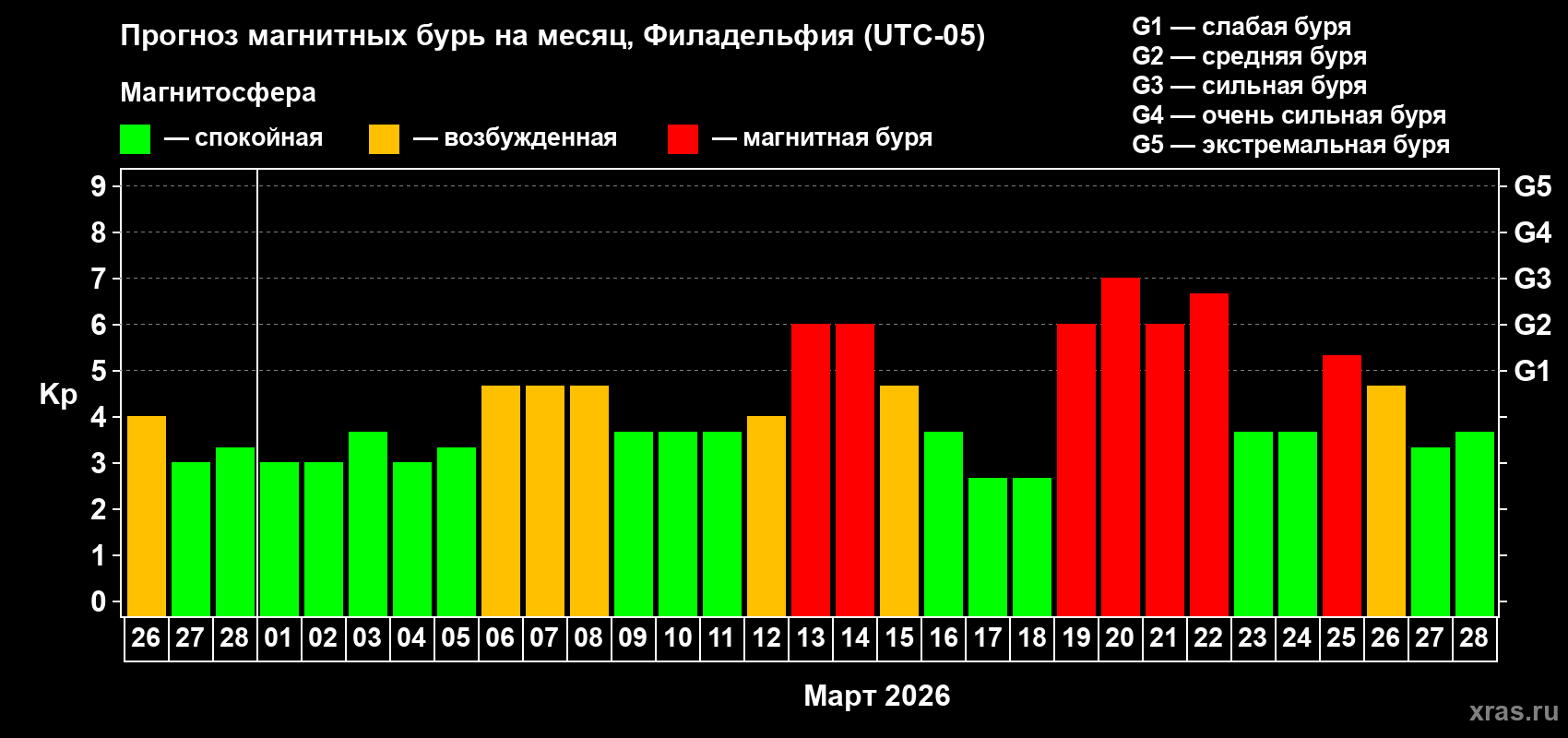 Прогноз максимального суточного геомагнитного индекса Kp на <b>1 месяц</b> (31 день) <b>с 26 февраля по 28 марта 2026 г</b>