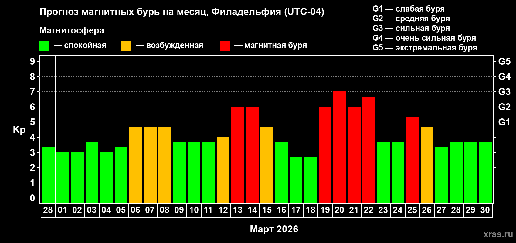 Прогноз максимального суточного геомагнитного индекса Kp на <b>1 месяц</b> (31 день) <b>с 28 февраля по 30 марта 2026 г</b>