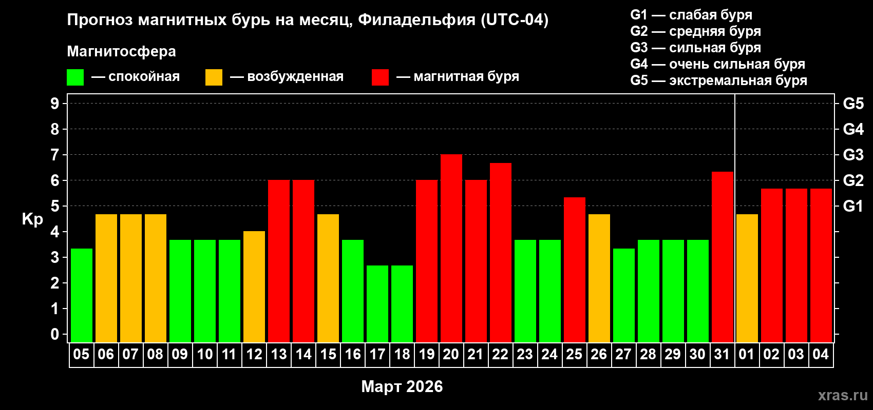 Прогноз максимального суточного геомагнитного индекса Kp на <b>1 месяц</b> (31 день) <b>с 05 марта по 04 апреля 2026 г</b>