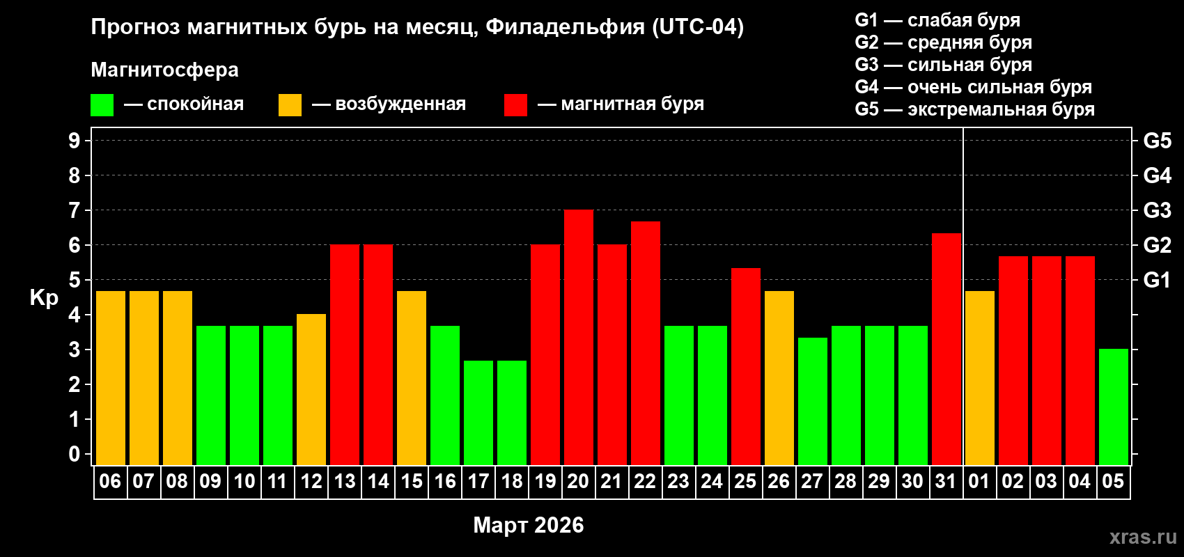 Прогноз максимального суточного геомагнитного индекса Kp на <b>1 месяц</b> (31 день) <b>с 06 марта по 05 апреля 2026 г</b>
