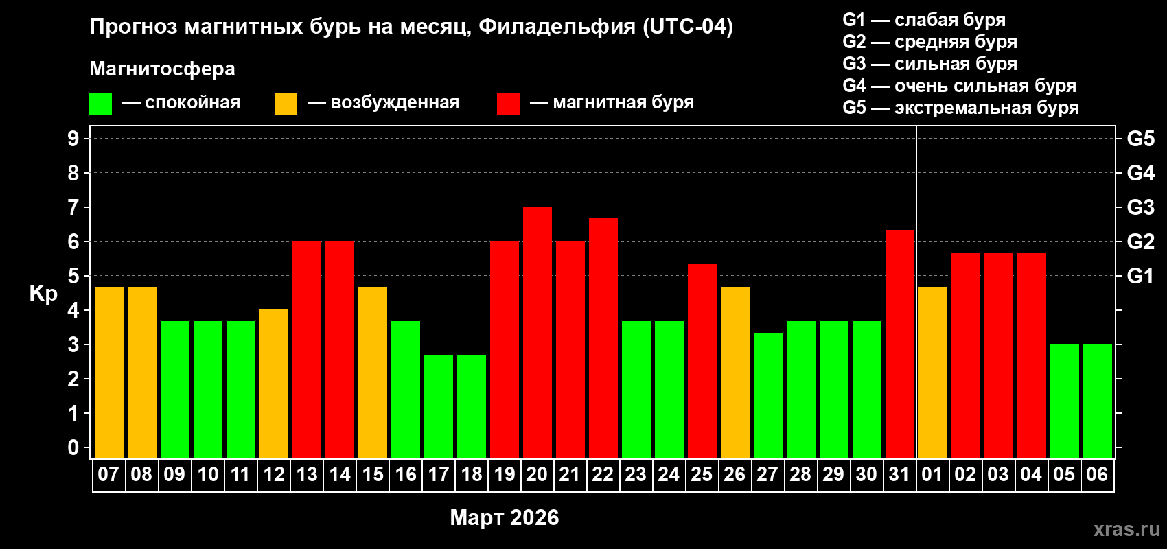 Прогноз максимального суточного геомагнитного индекса Kp на <b>1 месяц</b> (31 день) <b>с 07 марта по 06 апреля 2026 г</b>