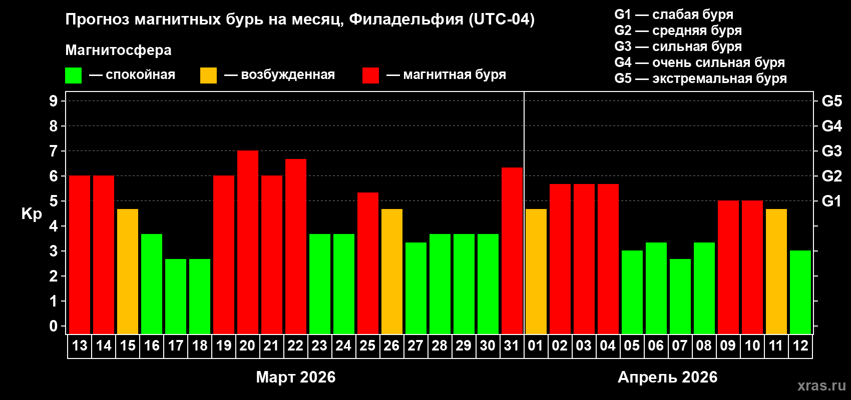 Прогноз максимального суточного геомагнитного индекса Kp на <b>1 месяц</b> (31 день) <b>с 13 марта по 12 апреля 2026 г</b>