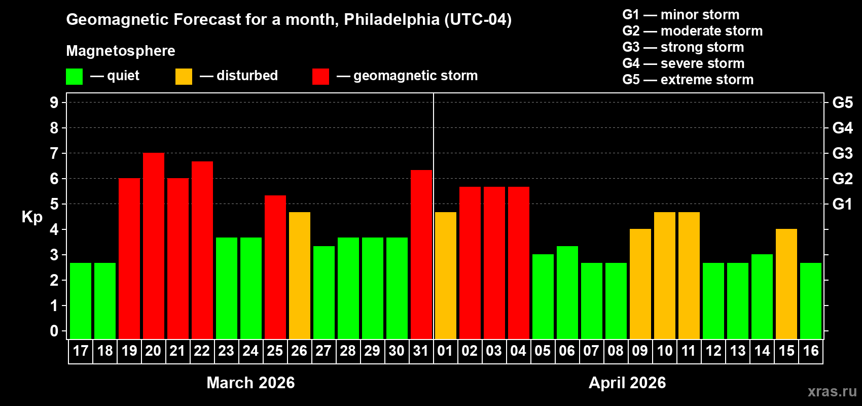 Forecast of the daily maximal value of geomagnetic index Kp for <b>1 month</b> (31 days) <b>from Mar 17, 2026 to Apr 16, 2026</b>