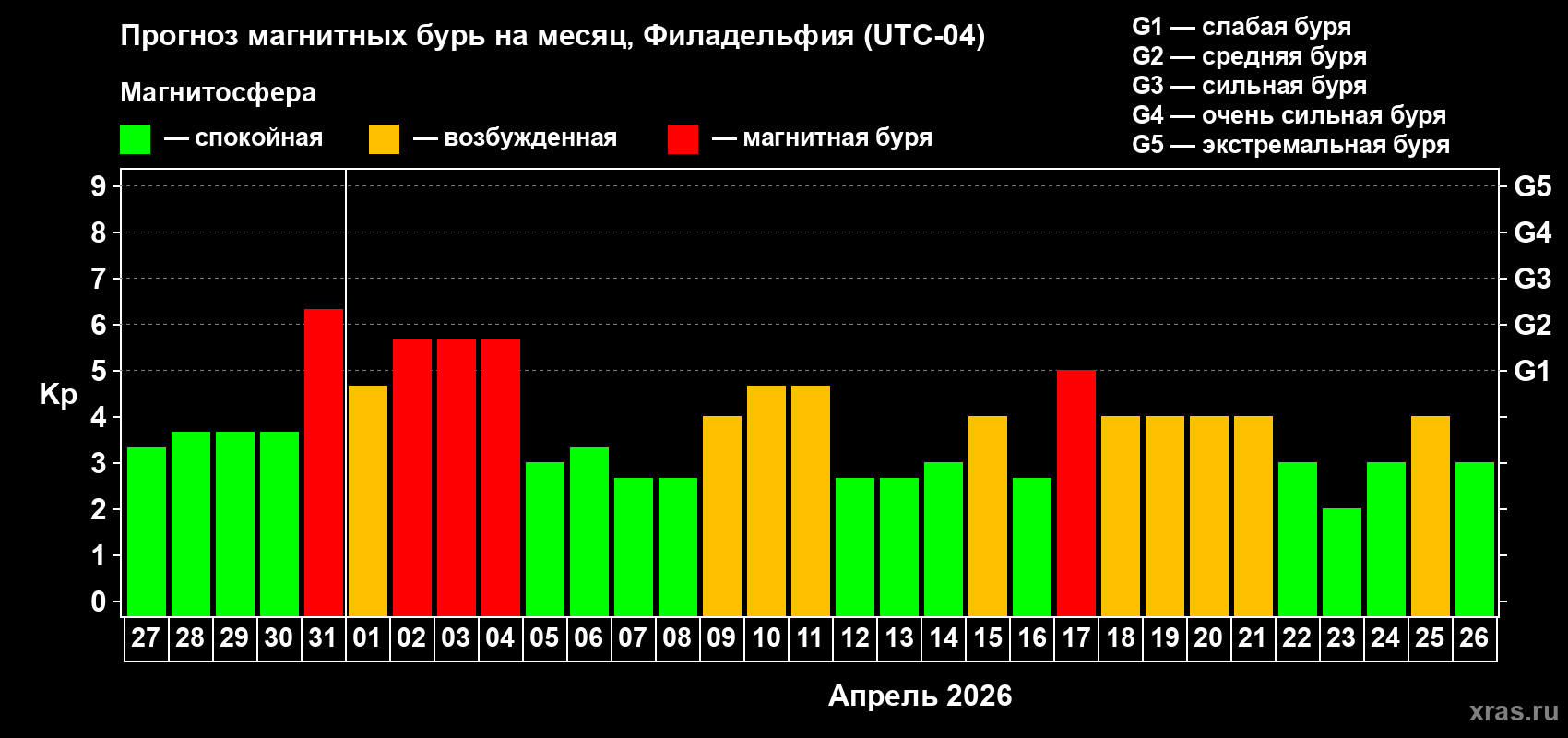 Прогноз максимального суточного геомагнитного индекса&nbsp;Kp на <b>1 месяц</b> (31 день) <b>с 27 марта по 26 апреля 2026 г</b>