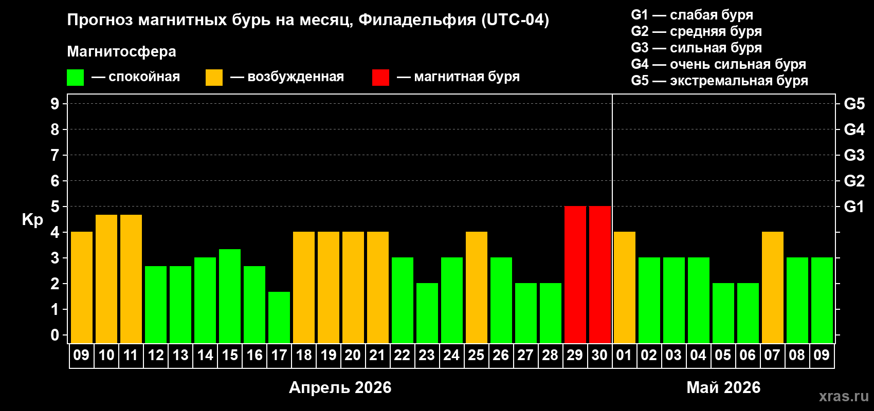 Прогноз максимального суточного геомагнитного индекса&nbsp;Kp на <b>1 месяц</b> (31 день) <b>с 09 апреля по 09 мая 2026 г</b>