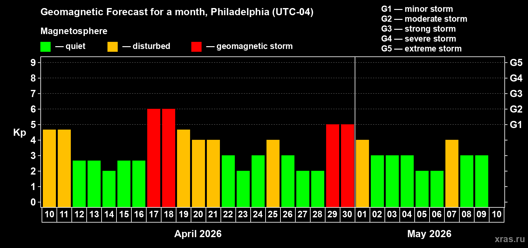 Forecast of the daily maximal value of geomagnetic index&nbsp;Kp for <b>1 month</b> (31 days) <b>from Apr 10, 2026 to May 10, 2026</b>