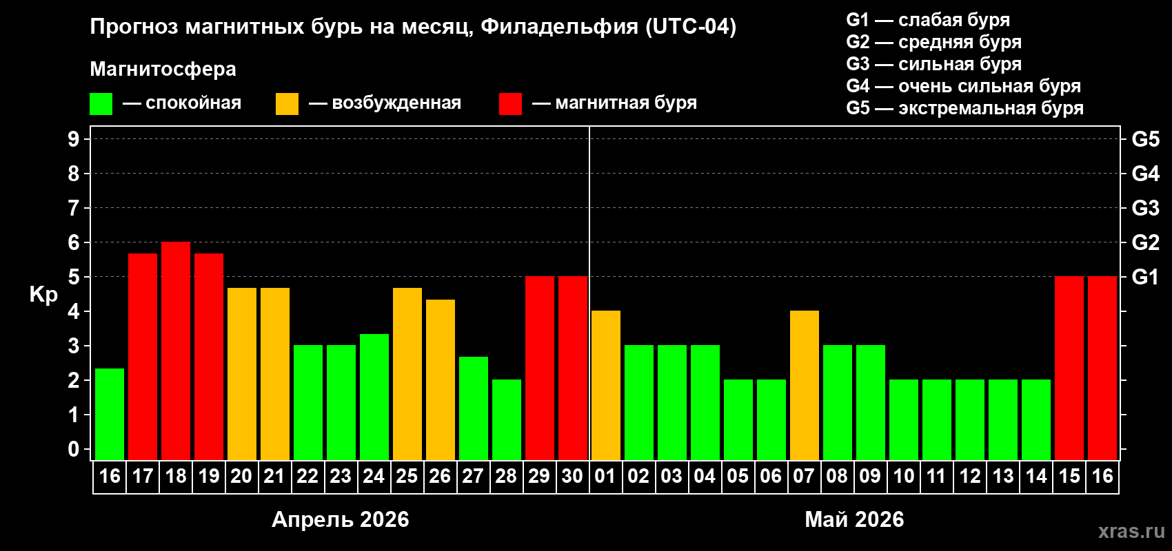 Прогноз максимального суточного геомагнитного индекса&nbsp;Kp на <b>1 месяц</b> (31 день) <b>с 16 апреля по 16 мая 2026 г</b>