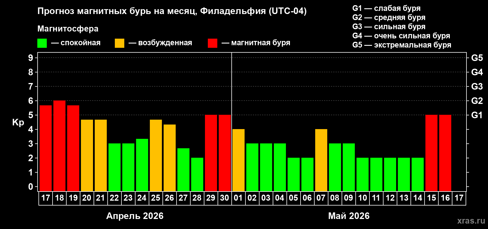 Прогноз максимального суточного геомагнитного индекса&nbsp;Kp на <b>1 месяц</b> (31 день) <b>с 17 апреля по 17 мая 2026 г</b>