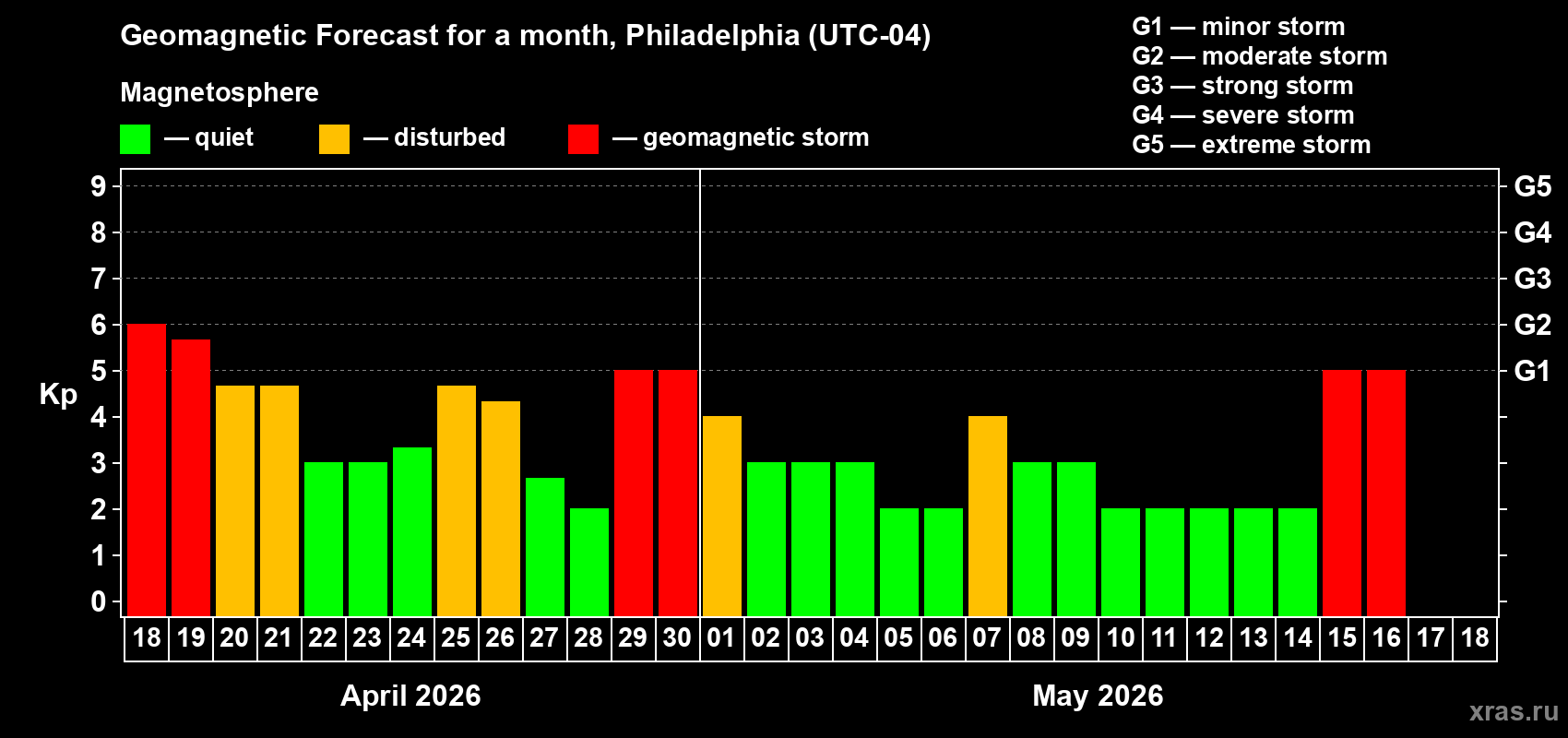 Forecast of the daily maximal value of geomagnetic index&nbsp;Kp for <b>1 month</b> (31 days) <b>from Apr 18, 2026 to May 18, 2026</b>