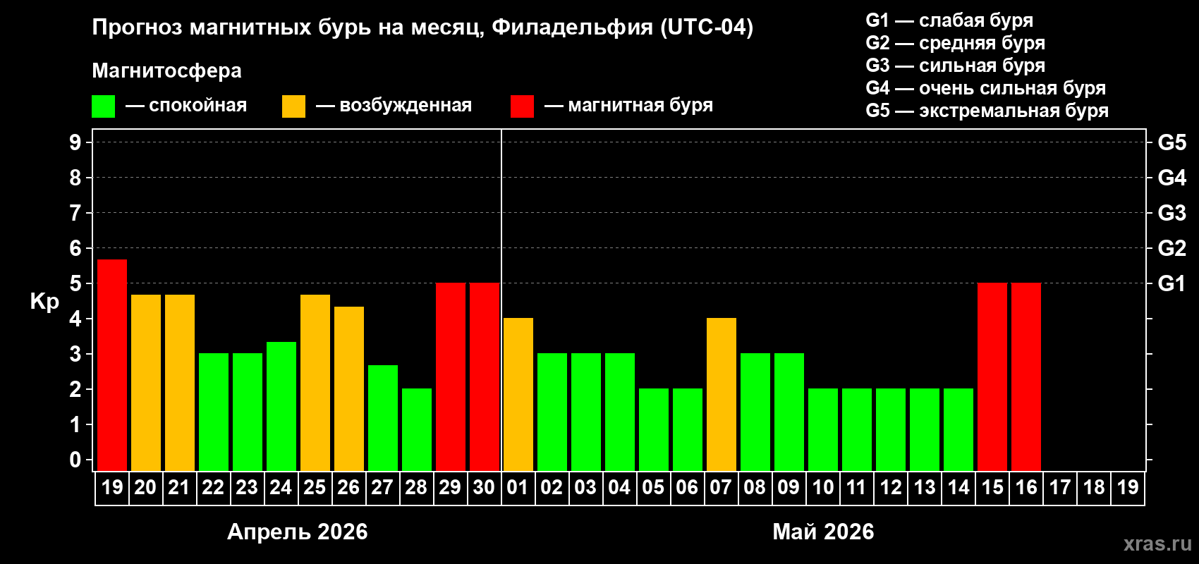 Прогноз максимального суточного геомагнитного индекса&nbsp;Kp на <b>1 месяц</b> (31 день) <b>с 19 апреля по 19 мая 2026 г</b>