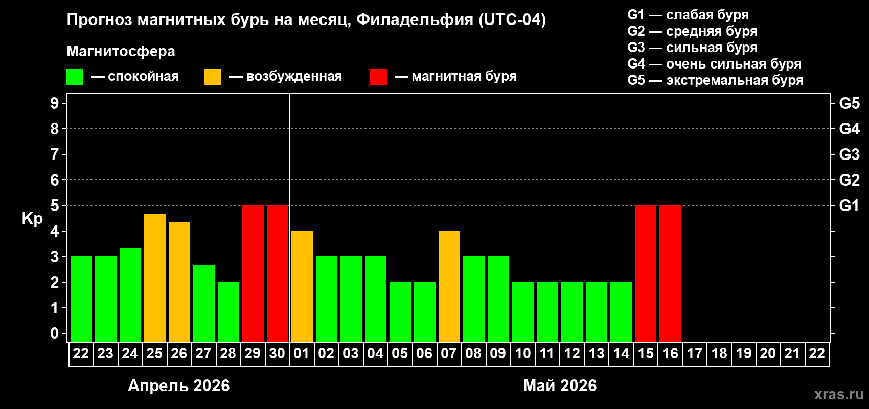 Прогноз максимального суточного геомагнитного индекса&nbsp;Kp на <b>1 месяц</b> (31 день) <b>с 22 апреля по 22 мая 2026 г</b>
