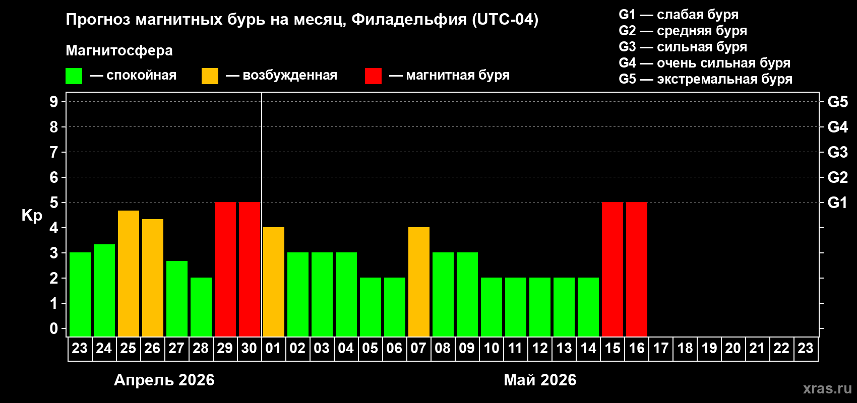 Прогноз максимального суточного геомагнитного индекса&nbsp;Kp на <b>1 месяц</b> (31 день) <b>с 23 апреля по 23 мая 2026 г</b>