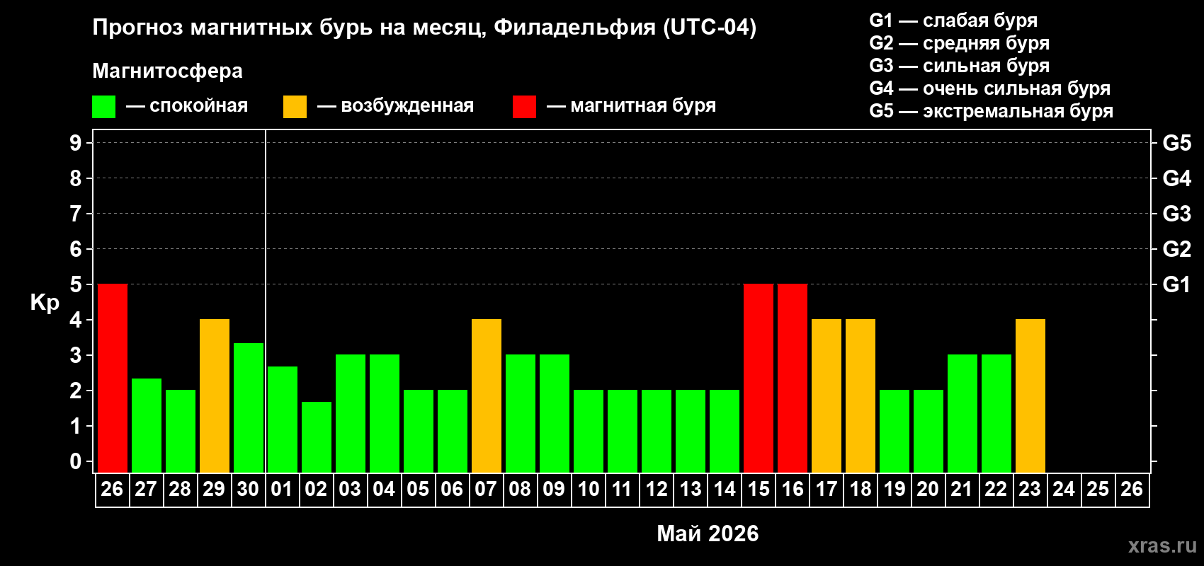 Прогноз максимального суточного геомагнитного индекса&nbsp;Kp на <b>1 месяц</b> (31 день) <b>с 26 апреля по 26 мая 2026 г</b>