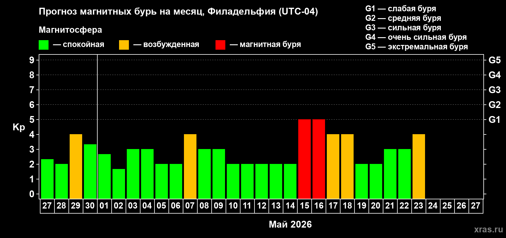 Прогноз максимального суточного геомагнитного индекса&nbsp;Kp на <b>1 месяц</b> (31 день) <b>с 27 апреля по 27 мая 2026 г</b>