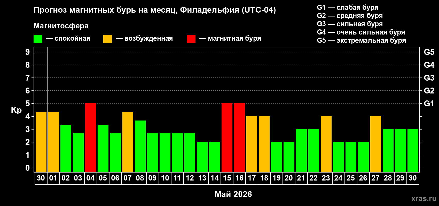 Прогноз максимального суточного геомагнитного индекса&nbsp;Kp на <b>1 месяц</b> (31 день) <b>с 30 апреля по 30 мая 2026 г</b>