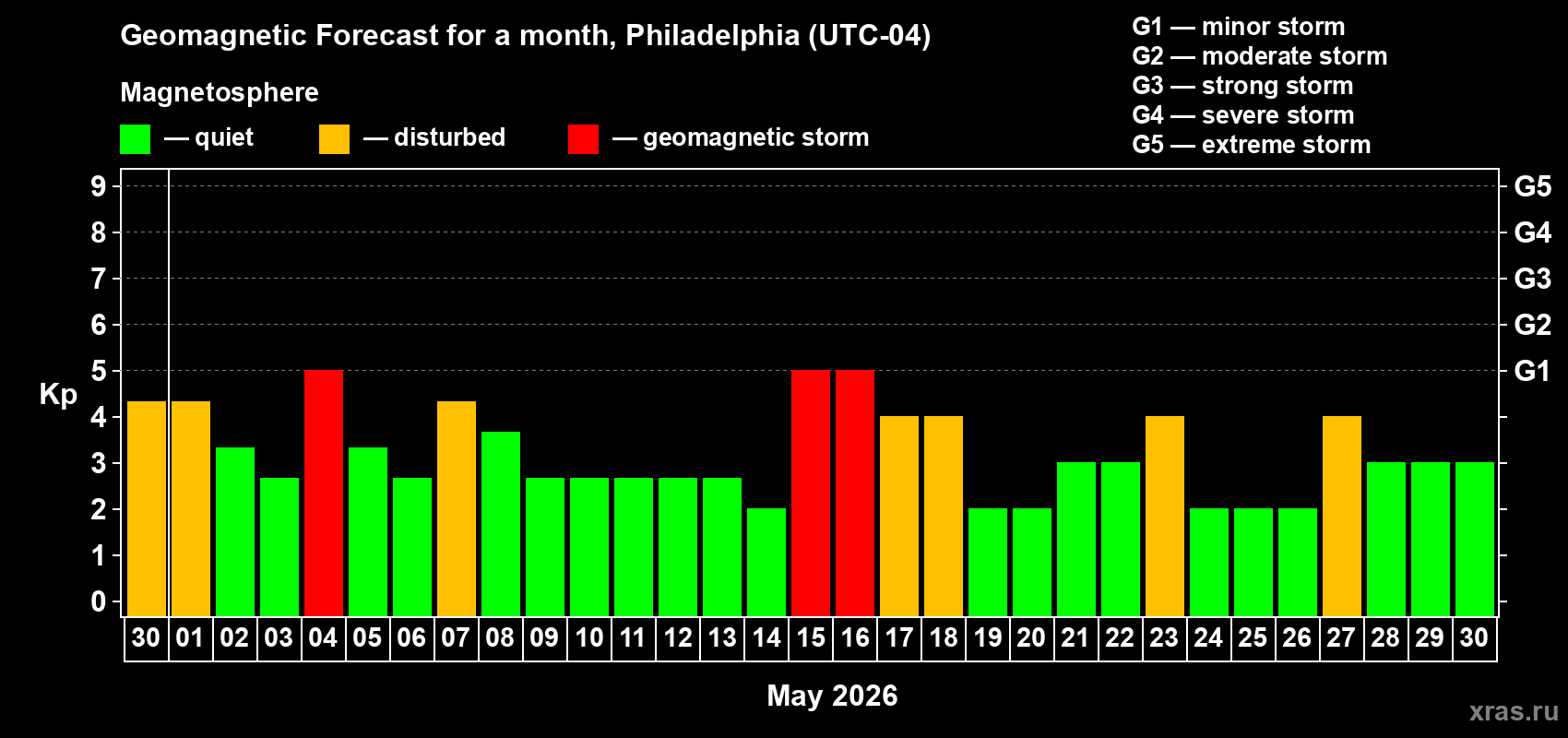 Forecast of the daily maximal value of geomagnetic index Kp for <b>1 month</b> (31 days) <b>from Apr 30, 2026 to May 30, 2026</b>
