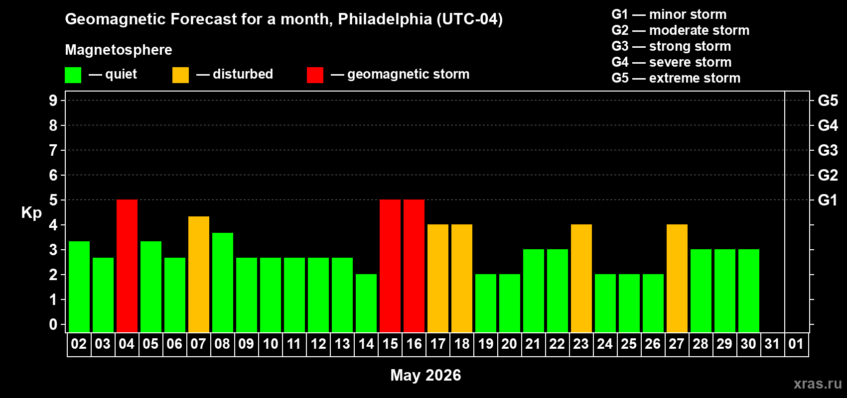 Forecast of the daily maximal value of geomagnetic index&nbsp;Kp for <b>1 month</b> (31 days) <b>from May 02, 2026 to Jun 01, 2026</b>