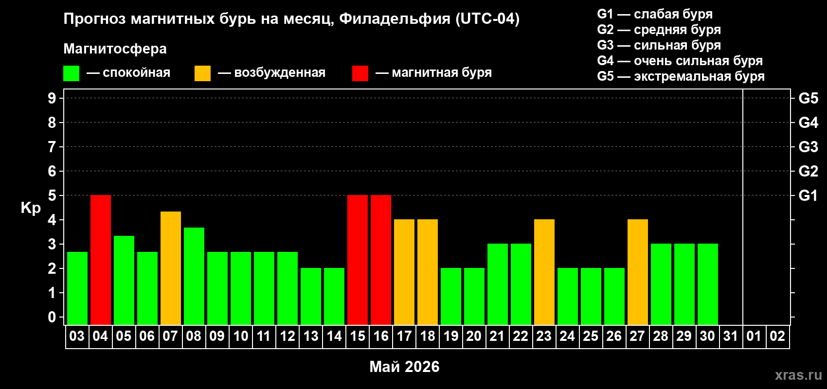 Прогноз максимального суточного геомагнитного индекса&nbsp;Kp на <b>1 месяц</b> (31 день) <b>с 03 мая по 02 июня 2026 г</b>