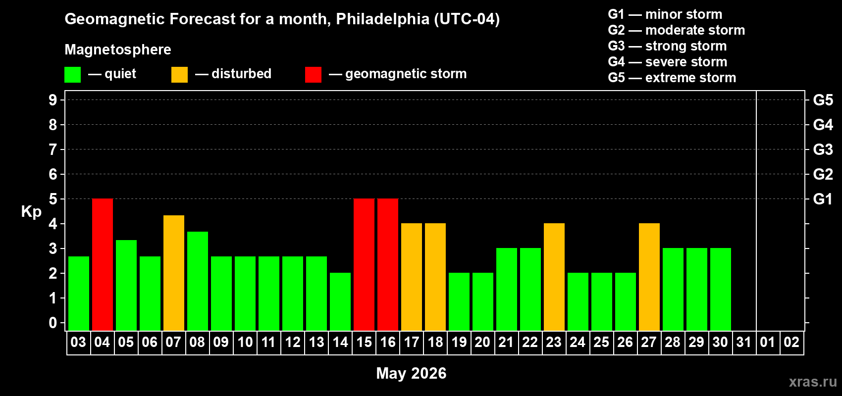 Forecast of the daily maximal value of geomagnetic index&nbsp;Kp for <b>1 month</b> (31 days) <b>from May 03, 2026 to Jun 02, 2026</b>