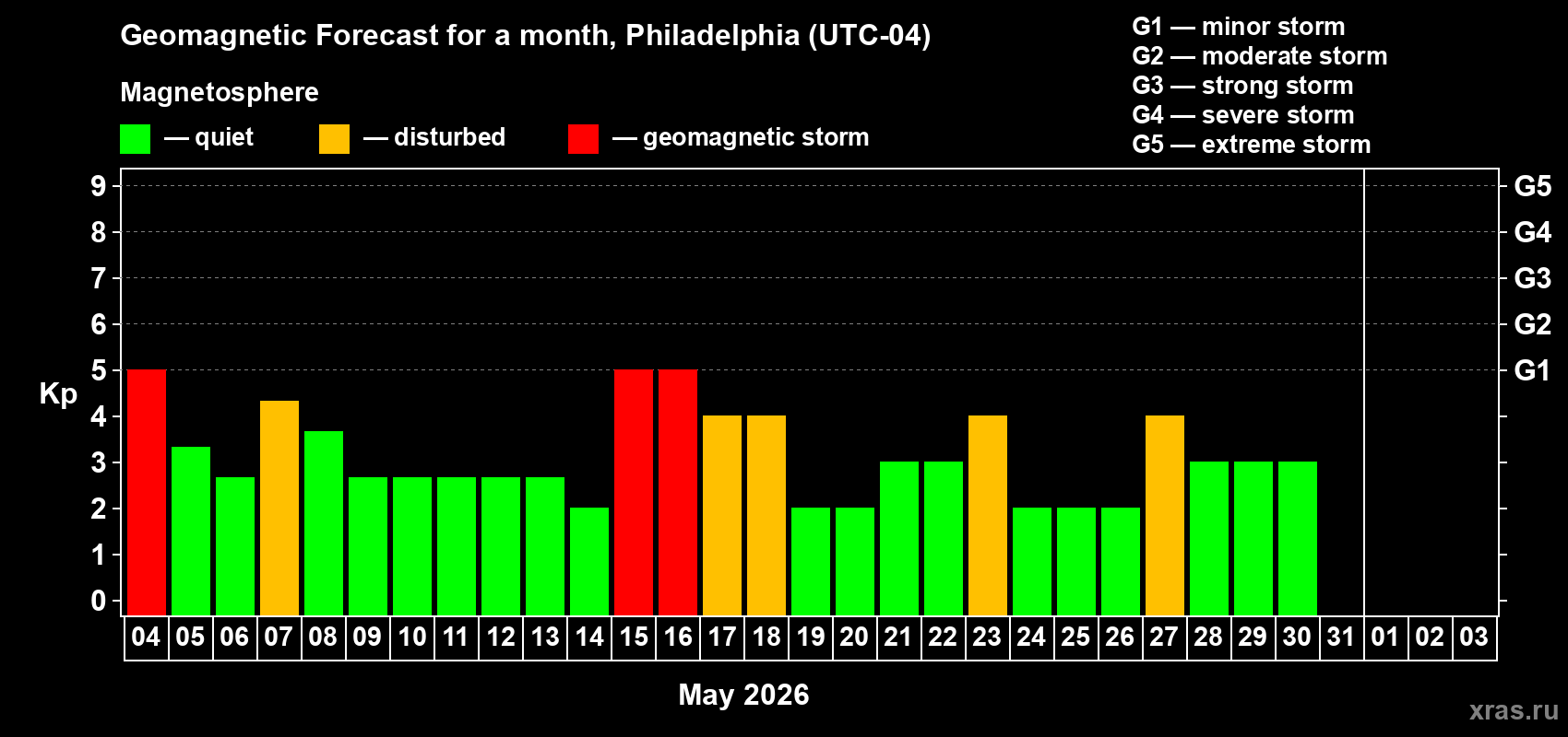 Forecast of the daily maximal value of geomagnetic index&nbsp;Kp for <b>1 month</b> (31 days) <b>from May 04, 2026 to Jun 03, 2026</b>