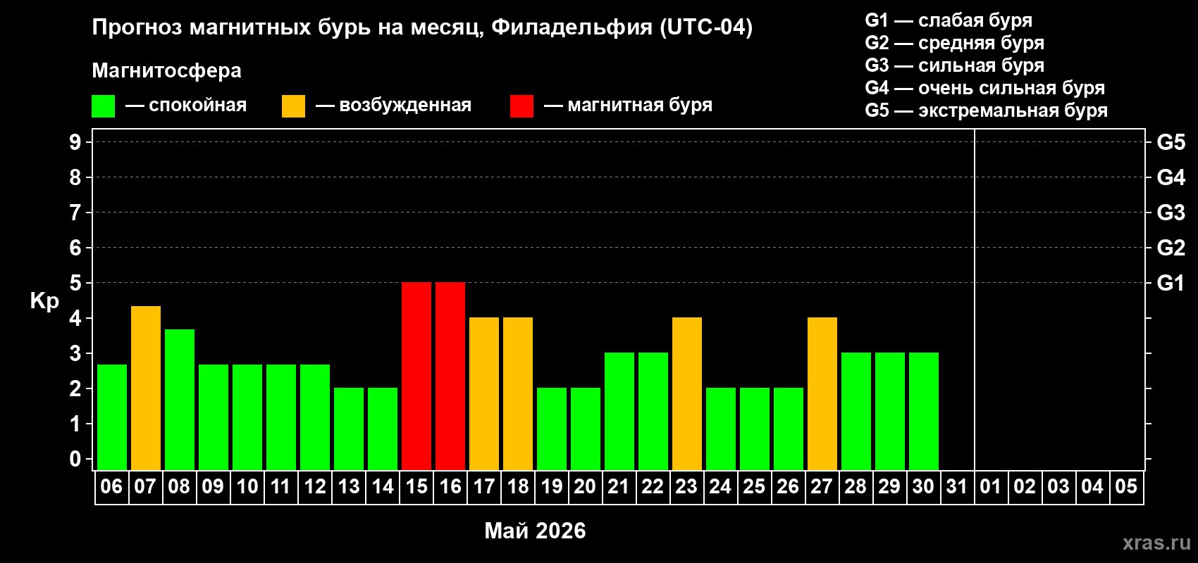 Прогноз максимального суточного геомагнитного индекса&nbsp;Kp на <b>1 месяц</b> (31 день) <b>с 06 мая по 05 июня 2026 г</b>