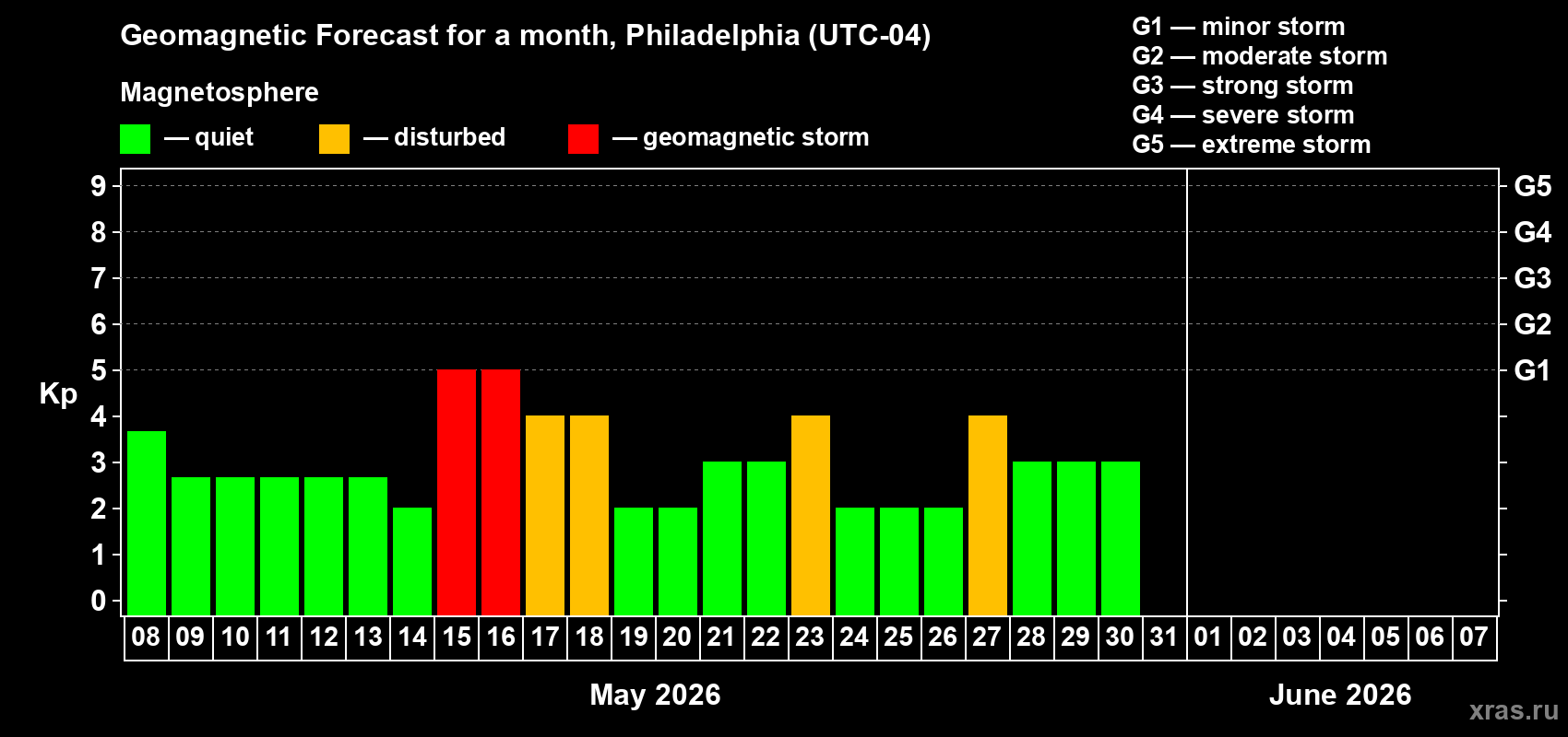 Forecast of the daily maximal value of geomagnetic index&nbsp;Kp for <b>1 month</b> (31 days) <b>from May 08, 2026 to Jun 07, 2026</b>