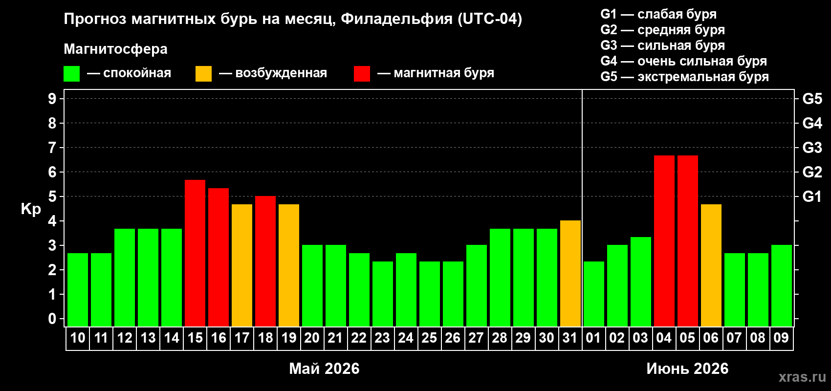 Прогноз максимального суточного геомагнитного индекса&nbsp;Kp на <b>1 месяц</b> (31 день) <b>с 10 мая по 09 июня 2026 г</b>