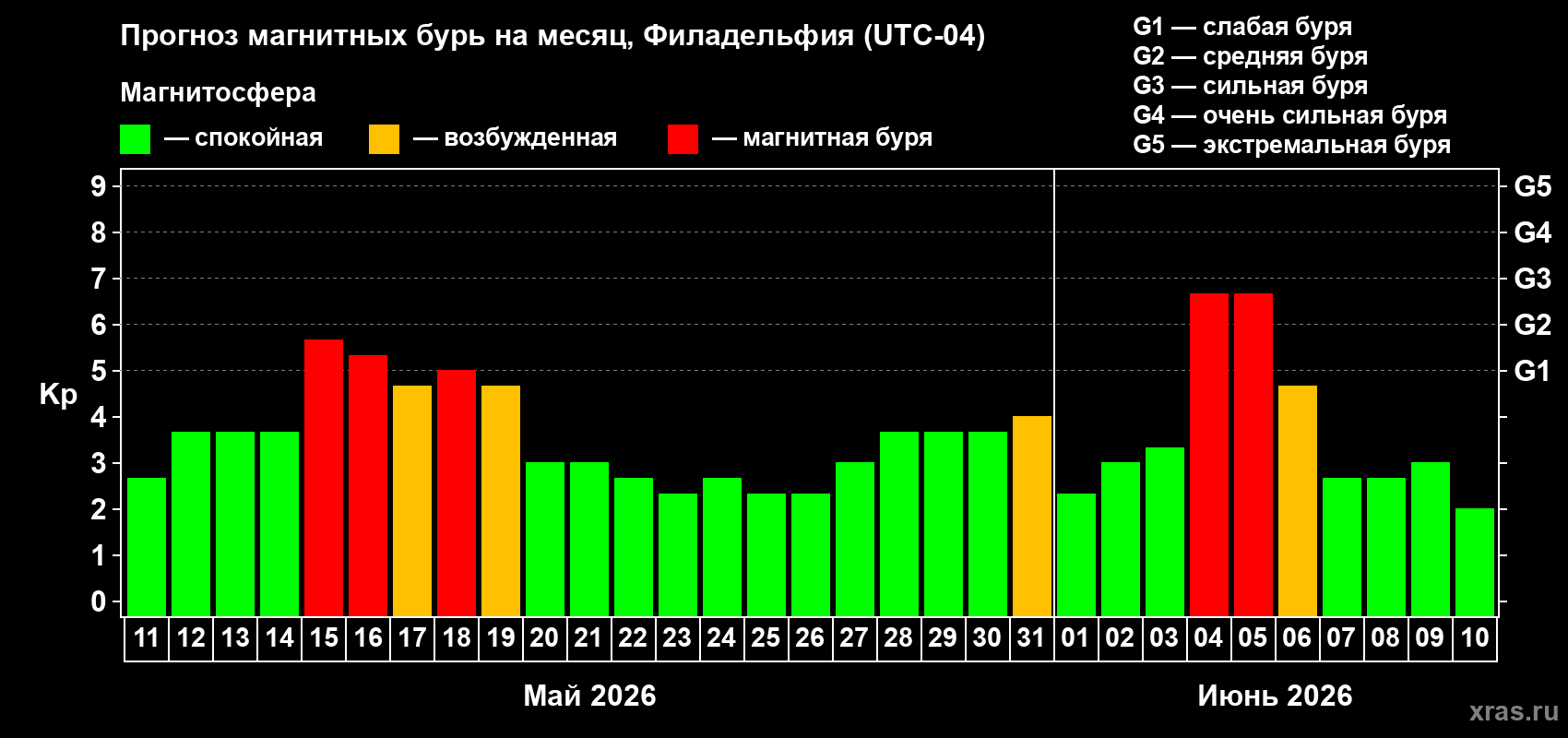 Прогноз максимального суточного геомагнитного индекса&nbsp;Kp на <b>1 месяц</b> (31 день) <b>с 11 мая по 10 июня 2026 г</b>