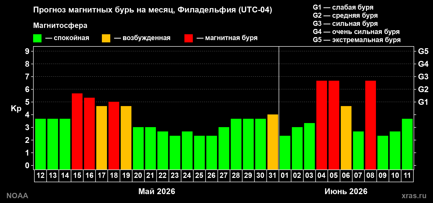Прогноз максимального суточного геомагнитного индекса Kp на <b>1 месяц</b> (31 день) <b>с 12 мая по 11 июня 2026 г</b>