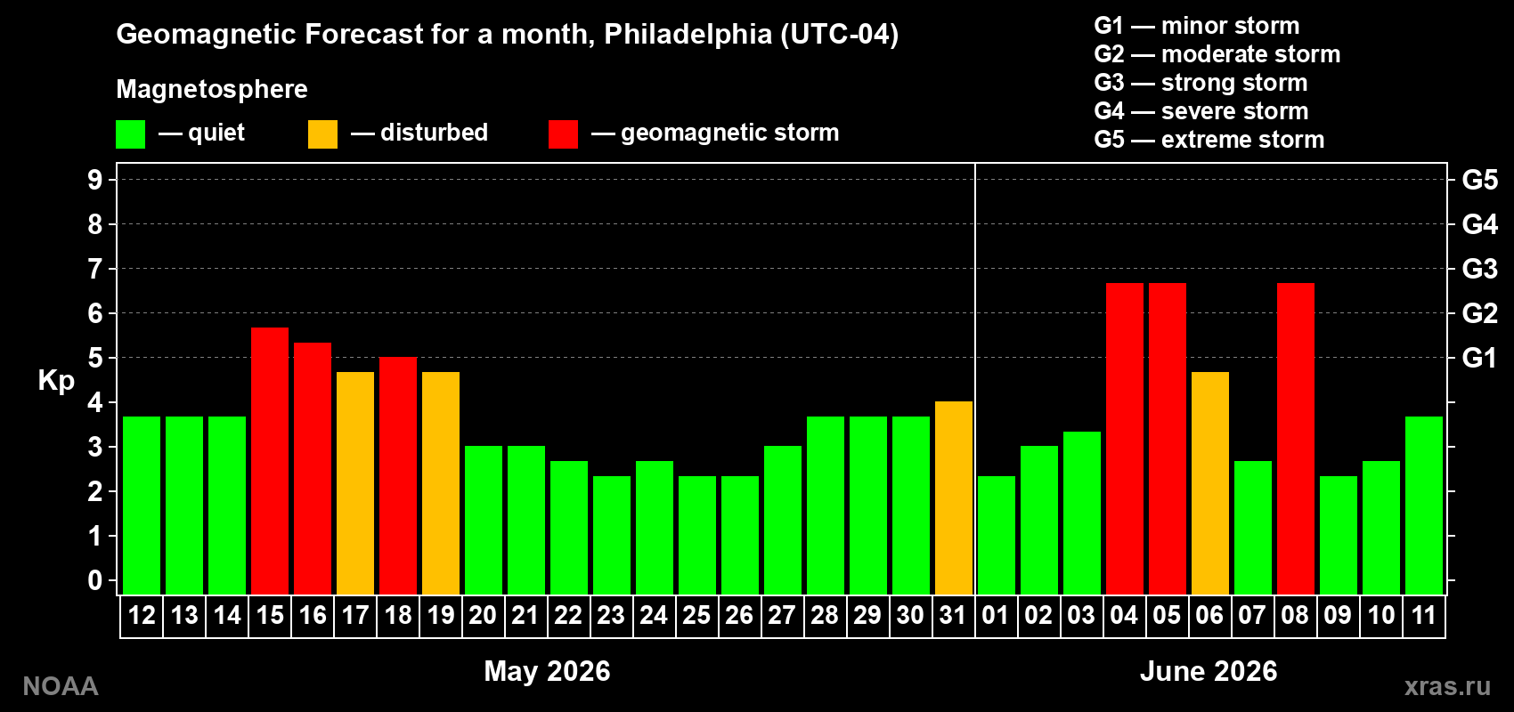 Geomagnetic index Kp forecast for the next month