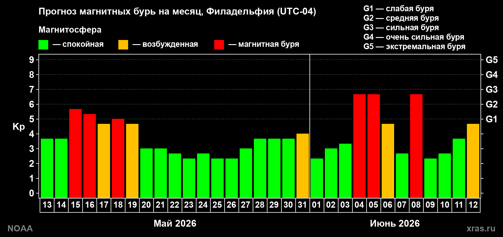 Прогноз максимального суточного геомагнитного индекса&nbsp;Kp на <b>1 месяц</b> (31 день) <b>с 13 мая по 12 июня 2026 г</b>