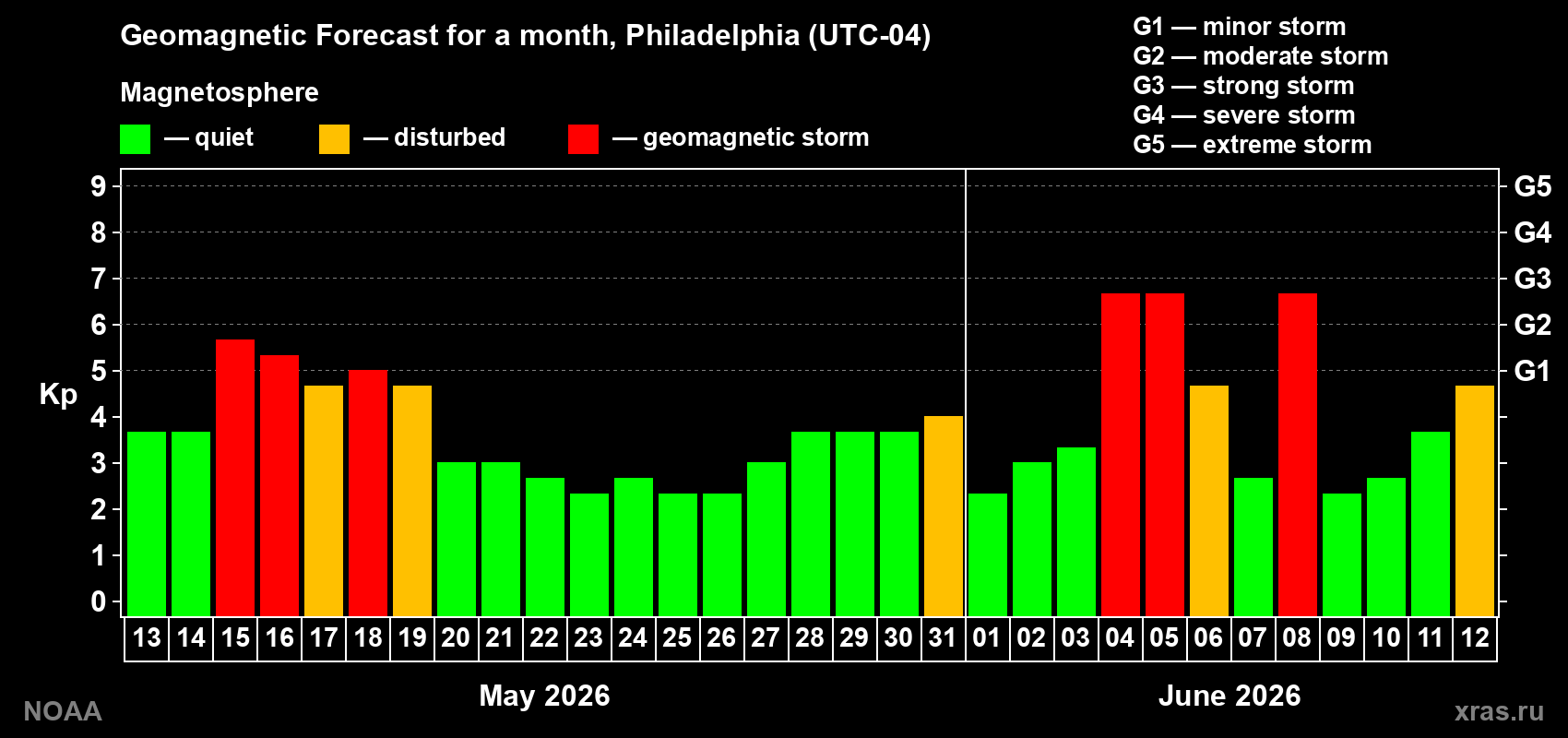 Geomagnetic index Kp forecast for the next month