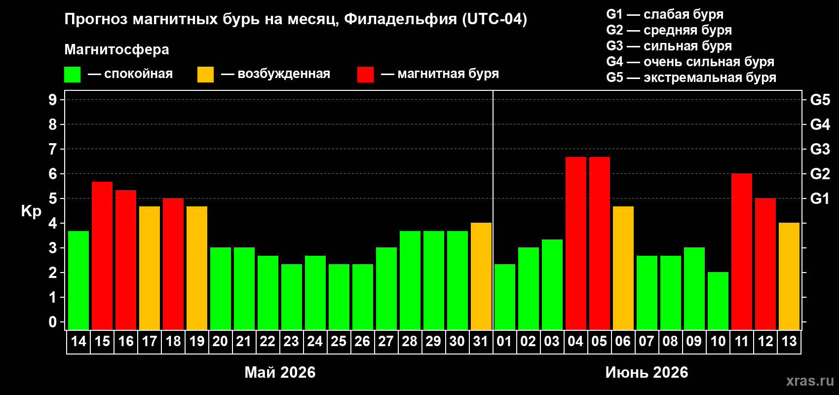Прогноз максимального суточного геомагнитного индекса&nbsp;Kp на <b>1 месяц</b> (31 день) <b>с 14 мая по 13 июня 2026 г</b>