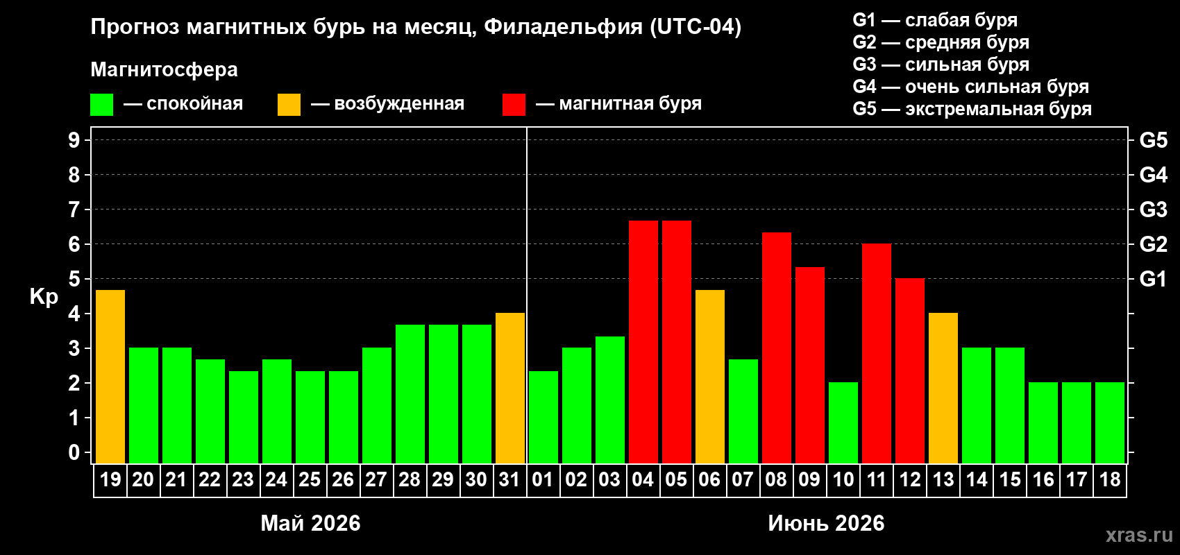 Прогноз максимального суточного геомагнитного индекса&nbsp;Kp на <b>1 месяц</b> (31 день) <b>с 19 мая по 18 июня 2026 г</b>