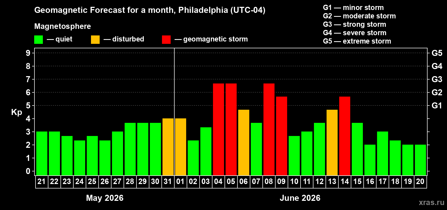 Forecast of the daily maximal value of geomagnetic index Kp for <b>1 month</b> (31 days) <b>from May 21, 2026 to Jun 20, 2026</b>