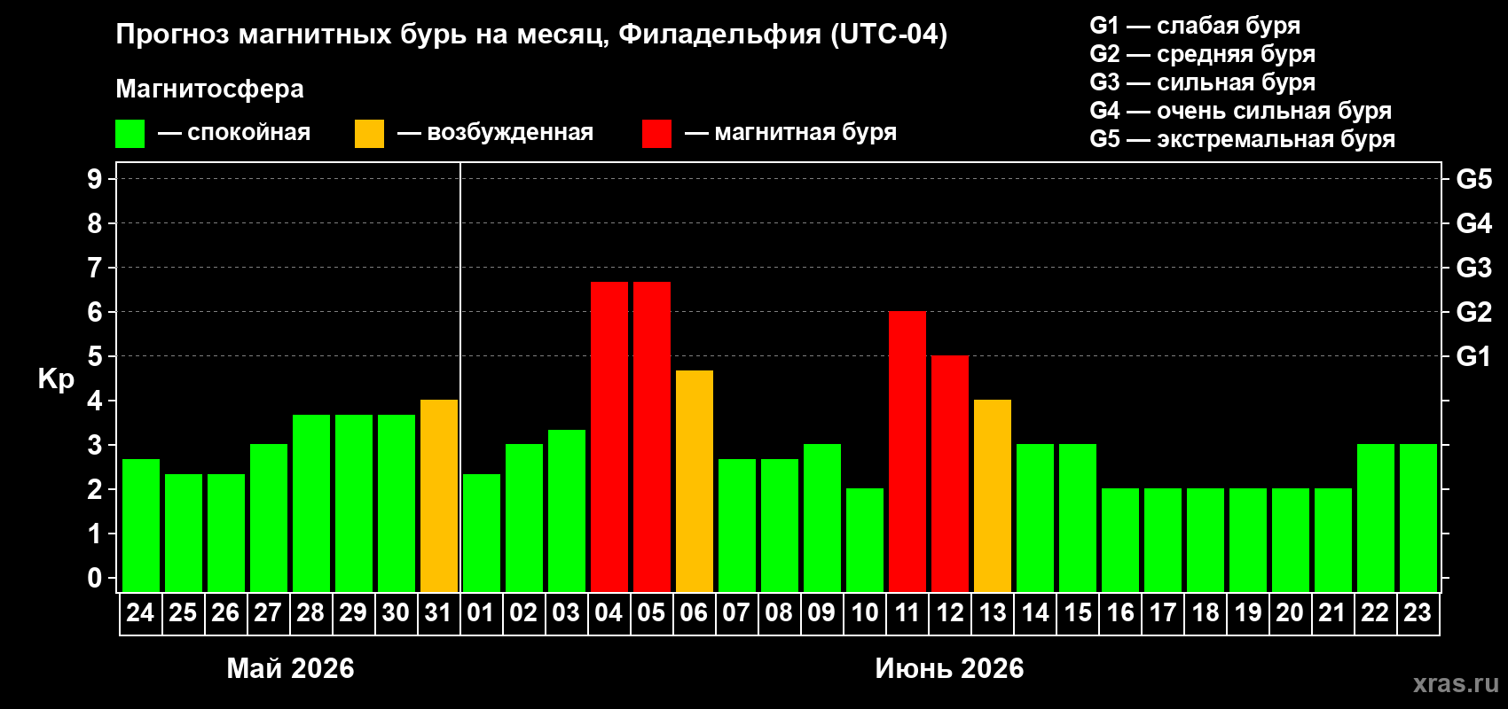 Прогноз максимального суточного геомагнитного индекса Kp на <b>1 месяц</b> (31 день) <b>с 24 мая по 23 июня 2026 г</b>