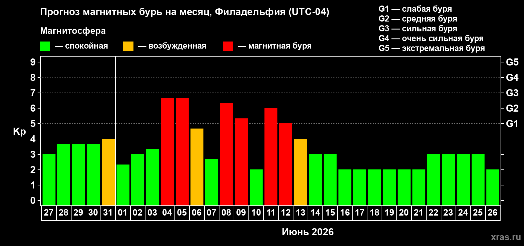 Прогноз максимального суточного геомагнитного индекса&nbsp;Kp на <b>1 месяц</b> (31 день) <b>с 27 мая по 26 июня 2026 г</b>
