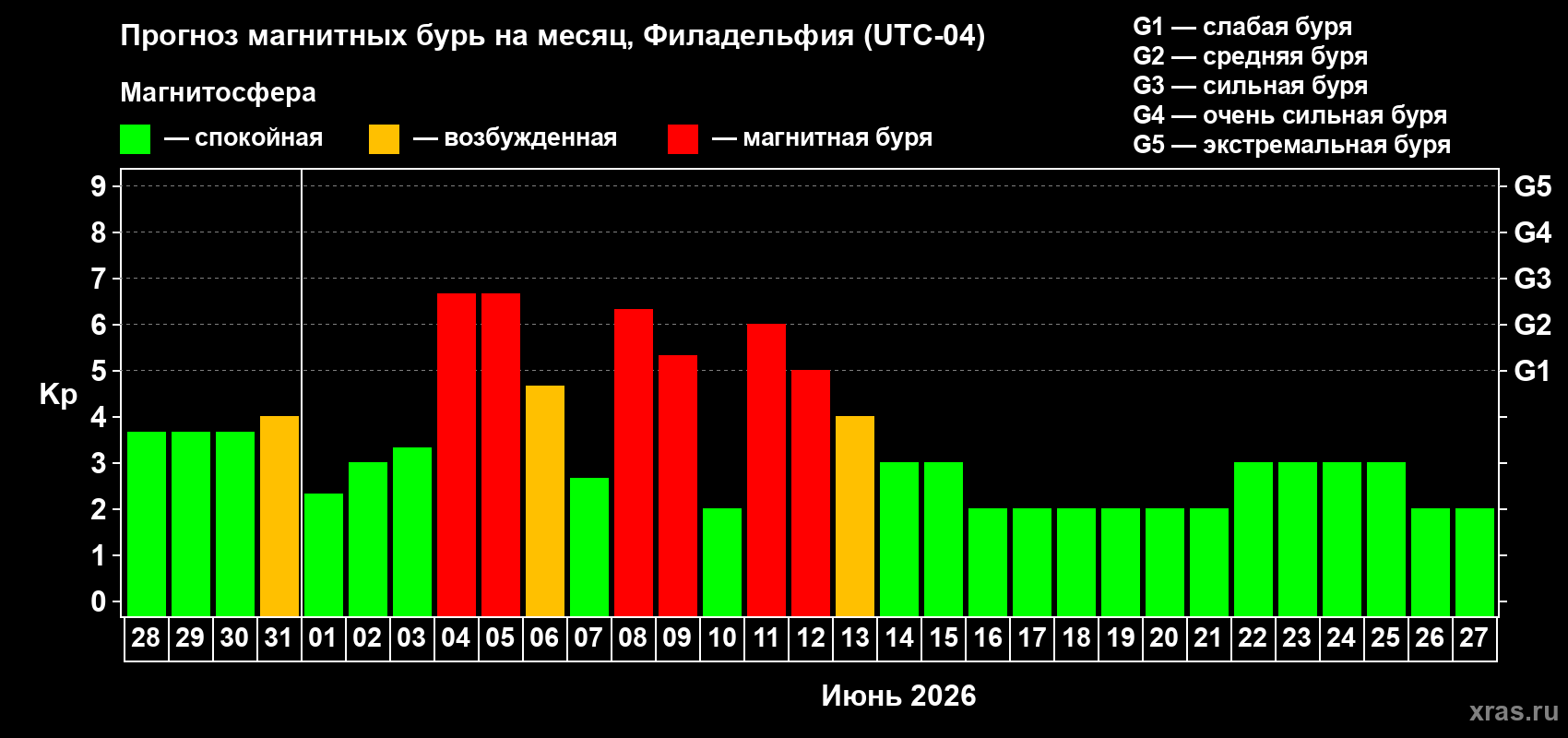 Прогноз максимального суточного геомагнитного индекса Kp на <b>1 месяц</b> (31 день) <b>с 28 мая по 27 июня 2026 г</b>