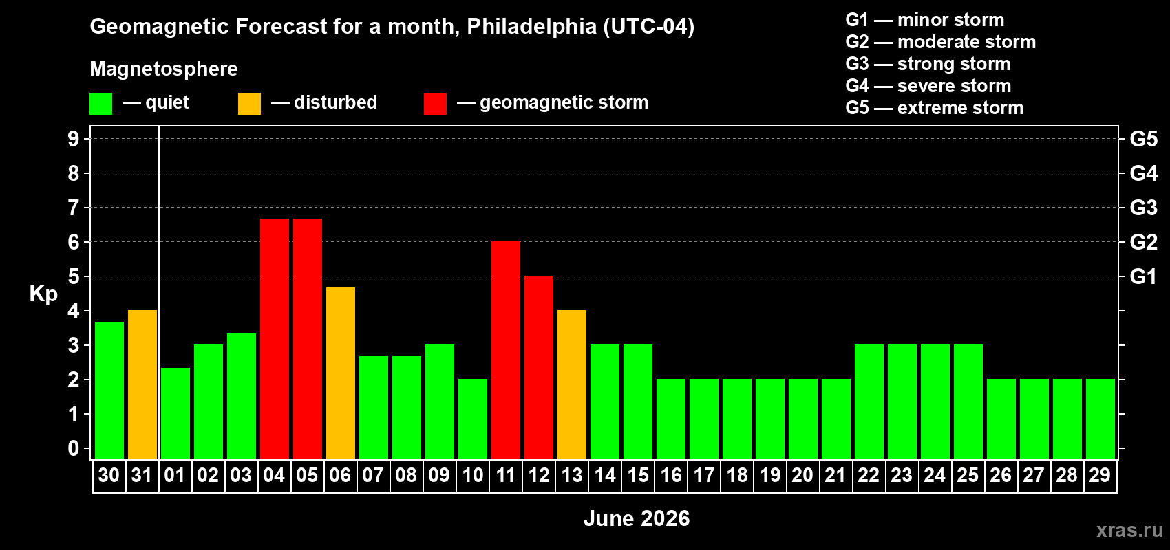 Forecast of the daily maximal value of geomagnetic index Kp for <b>1 month</b> (31 days) <b>from May 30, 2026 to Jun 29, 2026</b>