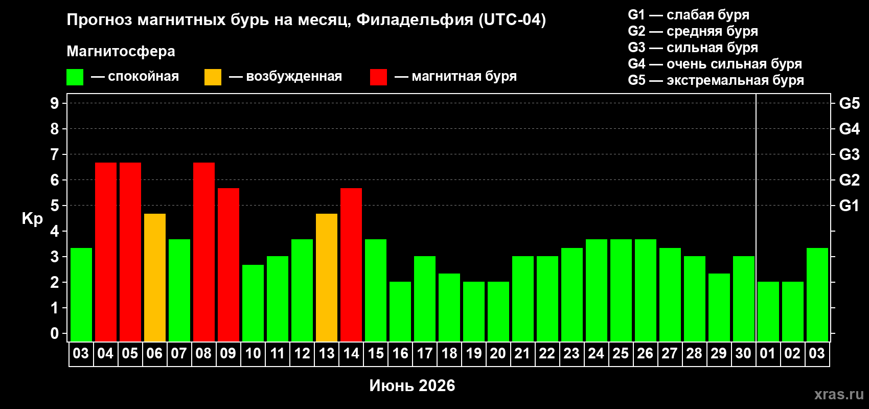 Прогноз максимального суточного геомагнитного индекса&nbsp;Kp на <b>1 месяц</b> (31 день) <b>с 03 июня по 03 июля 2026 г</b>