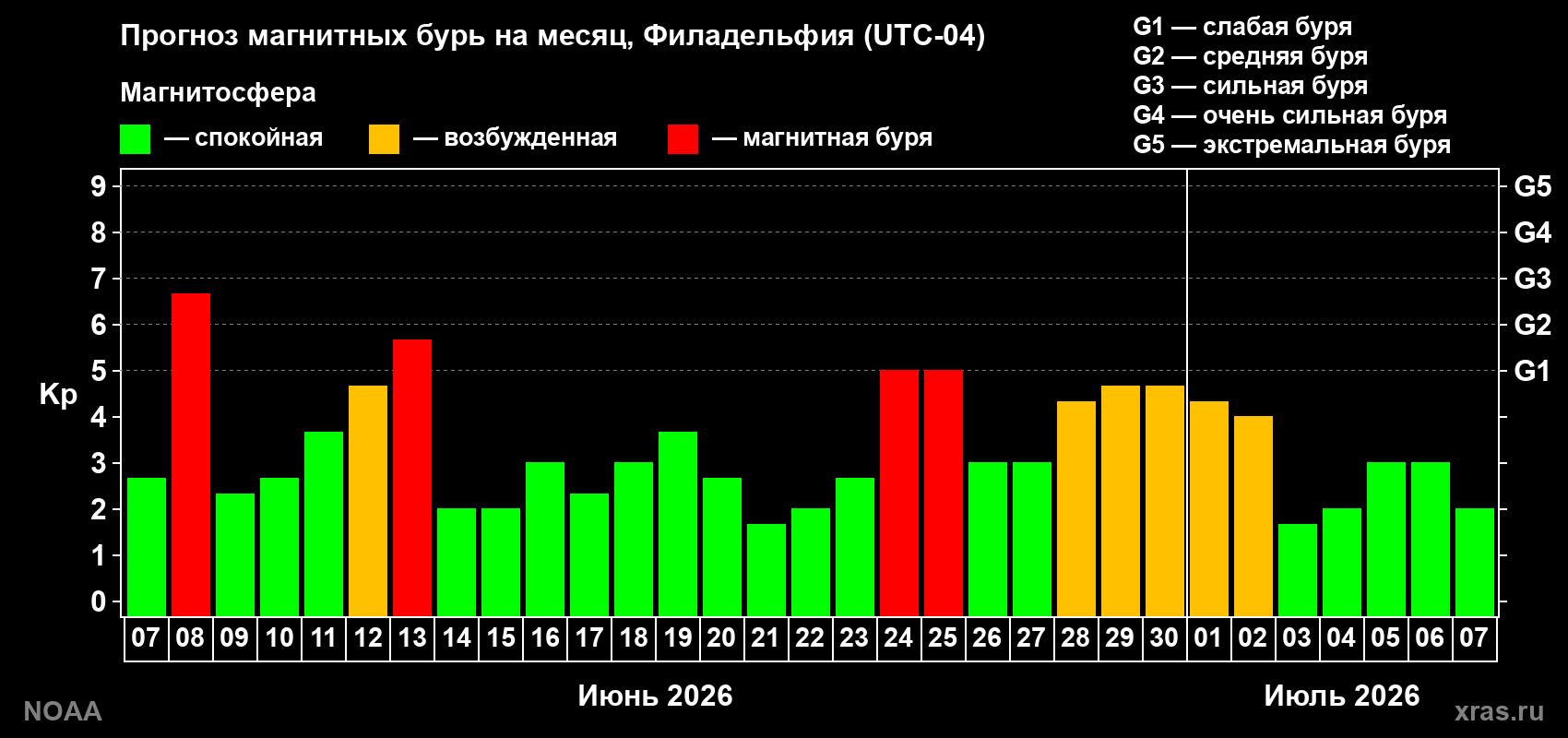 Прогноз максимального суточного геомагнитного индекса&nbsp;Kp на <b>1 месяц</b> (31 день) <b>с 07 июня по 07 июля 2026 г</b>