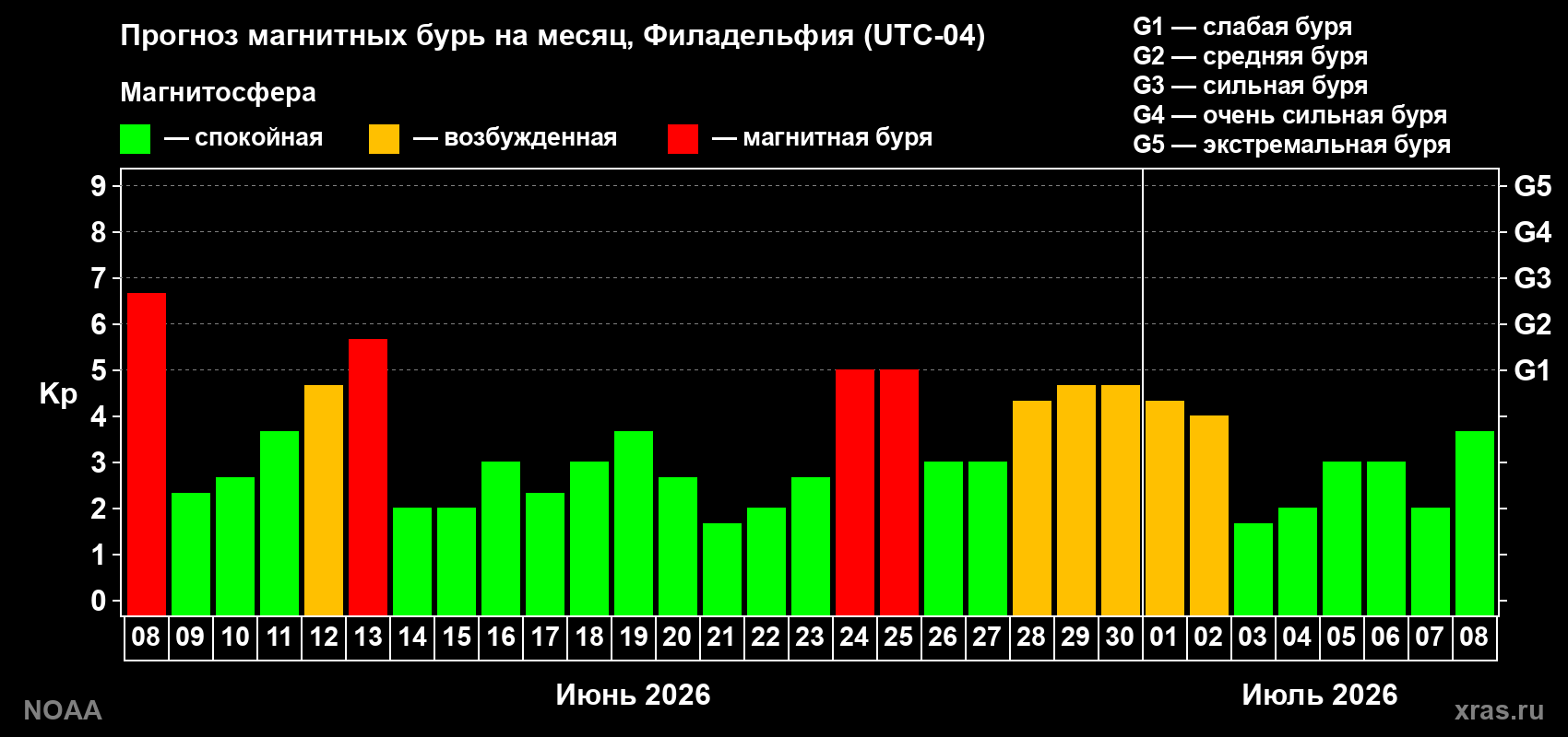 Прогноз максимального суточного геомагнитного индекса&nbsp;Kp на <b>1 месяц</b> (31 день) <b>с 08 июня по 08 июля 2026 г</b>